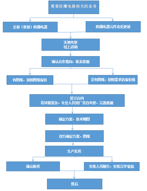 我們的服務流程